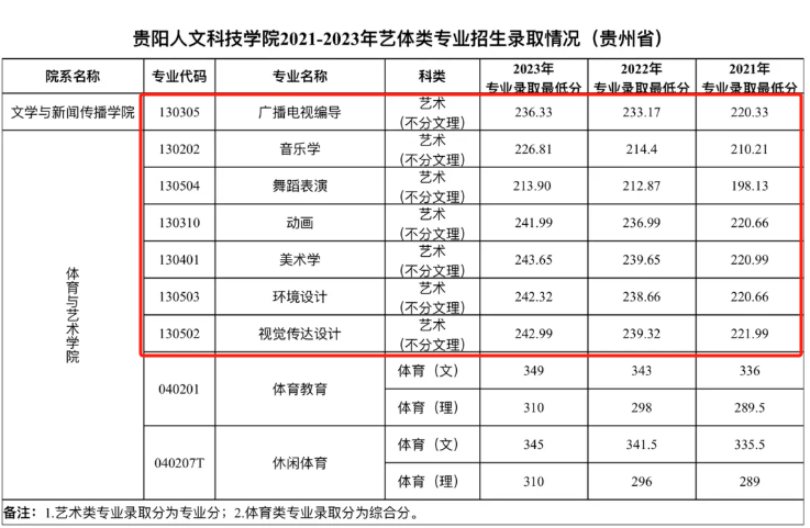 2023贵阳人文科技学院艺术类录取分数线（含2021-2022历年）