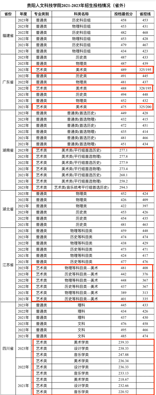 2023贵阳人文科技学院艺术类录取分数线（含2021-2022历年）