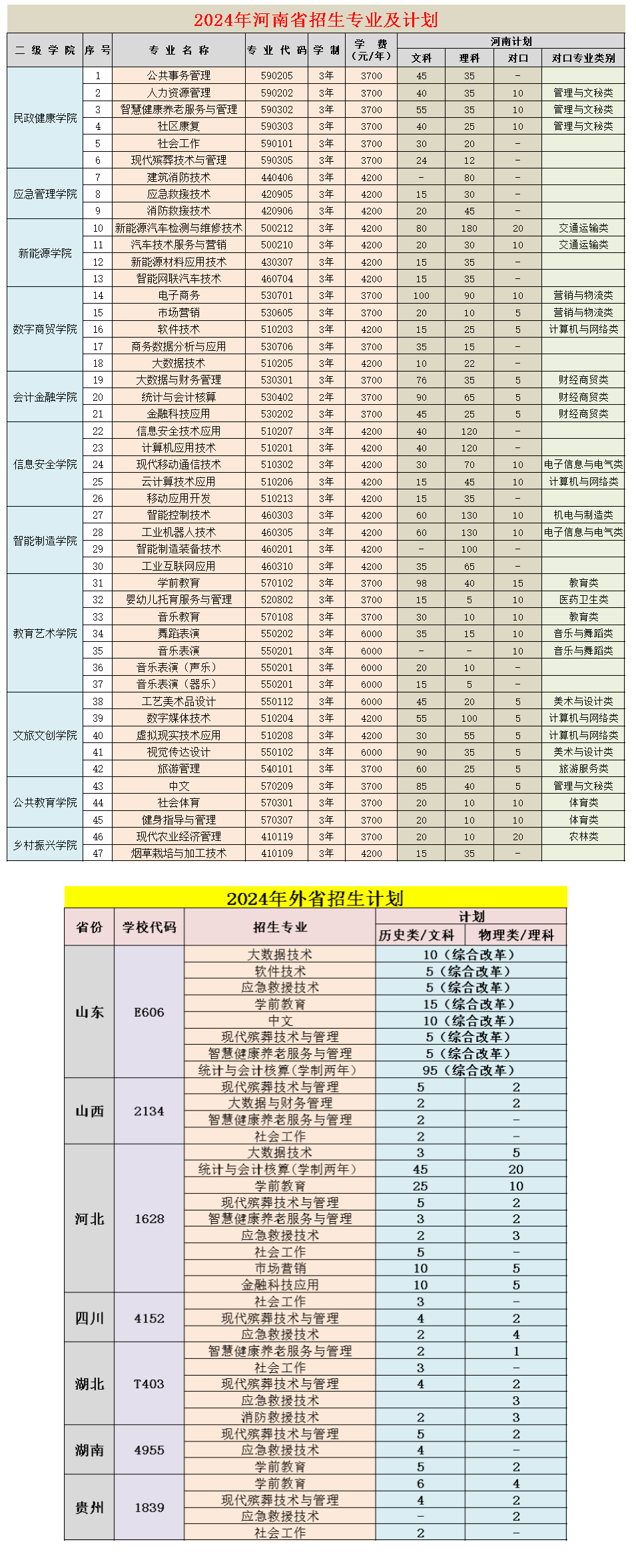 2024三门峡社会管理职业学院招生计划-各专业招生人数是多少