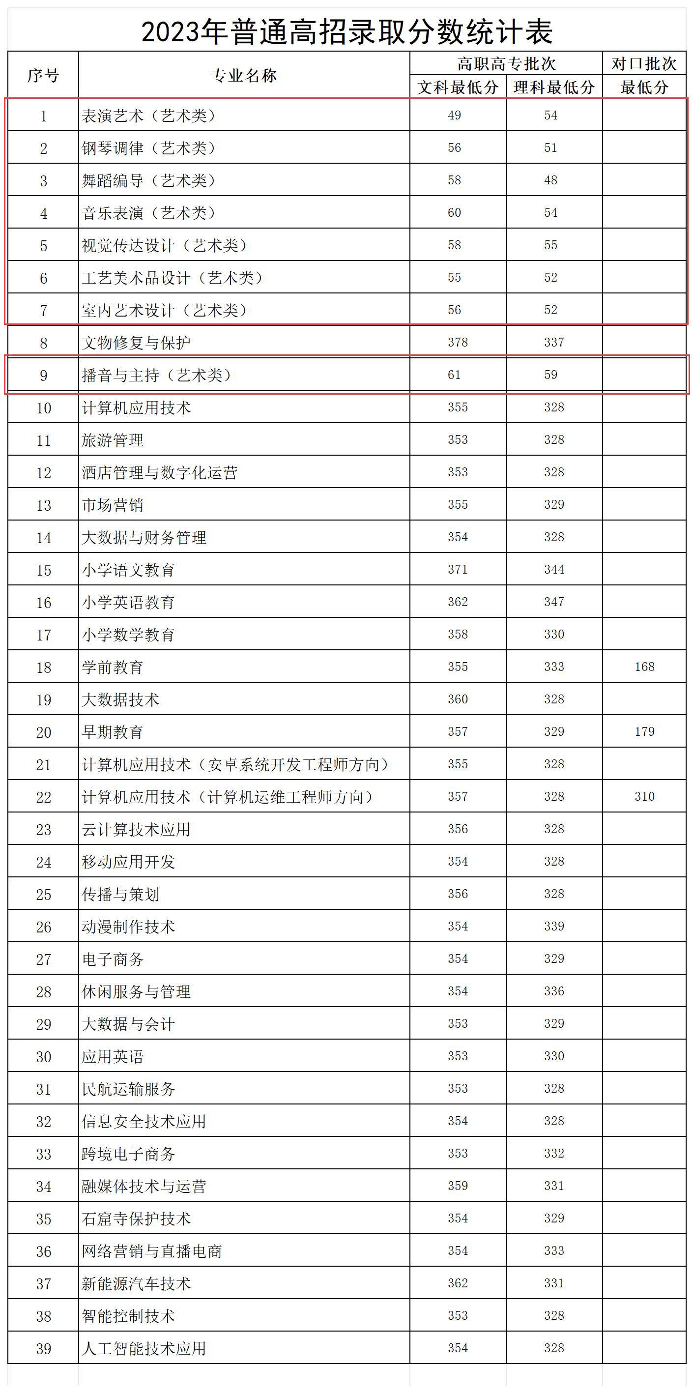 2023开封文化艺术职业学院艺术类录取分数线（含2022年）