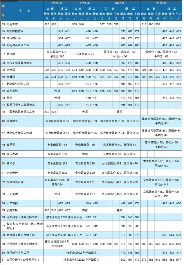 2023楚雄师范半岛在线注册录取分数线（含2021-2022历年）