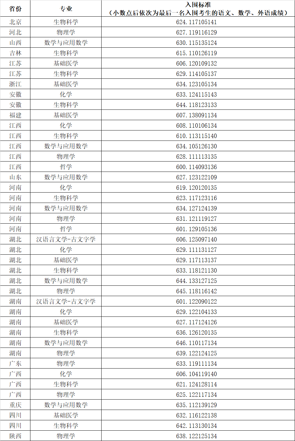 2024年华中科技大学强基计划入围分数线（含2022-2023历年）