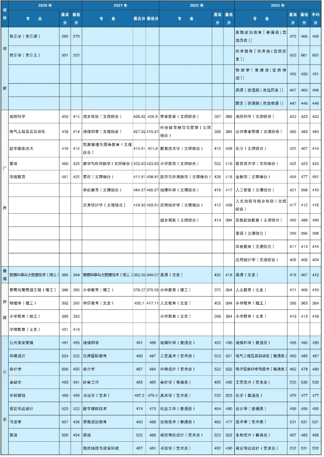 2023楚雄师范半岛在线注册录取分数线（含2021-2022历年）