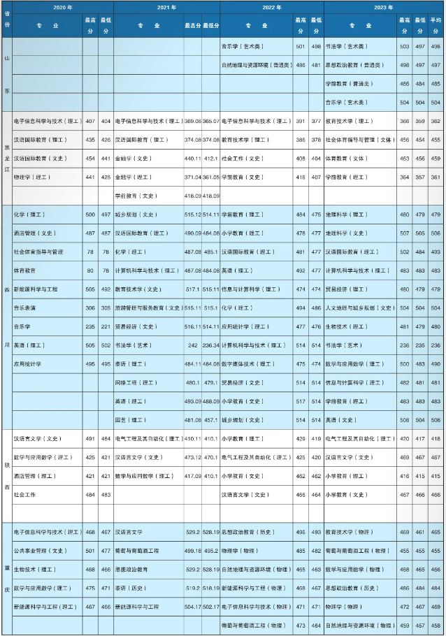 2023楚雄师范半岛在线注册录取分数线（含2021-2022历年）