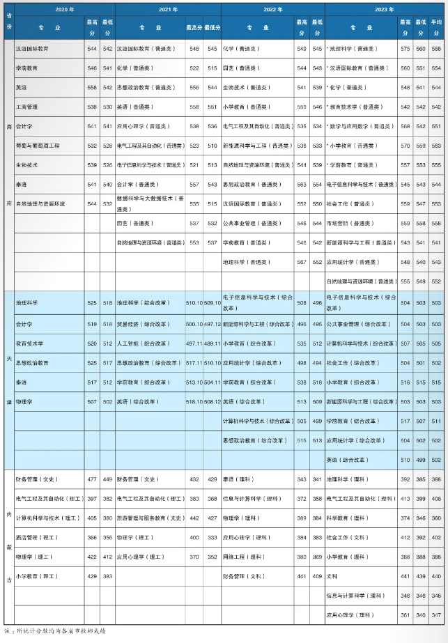 2023楚雄师范半岛在线注册录取分数线（含2021-2022历年）