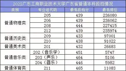 2023广东工商职业技术大学录取分数线（含2021-2022历年）