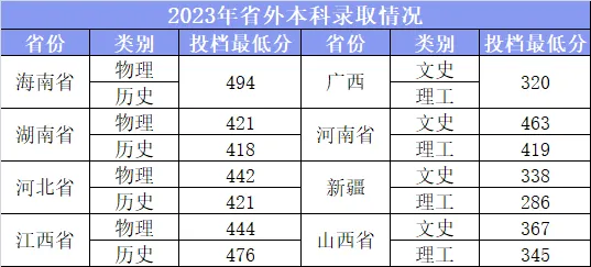 2023广东工商职业技术大学录取分数线（含2021-2022历年）