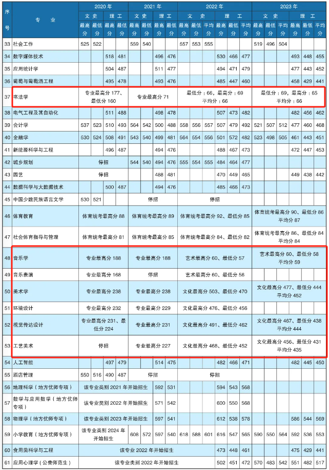 2023楚雄师范学院艺术类录取分数线（含2021-2022历年）