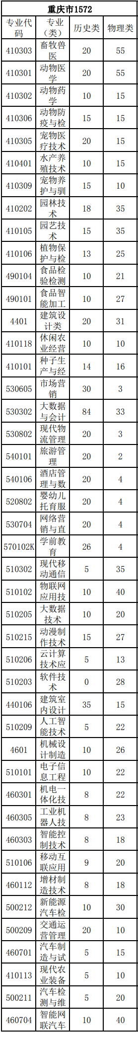 2024重庆三峡职业半岛在线注册招生计划-各专业招生人数是多少