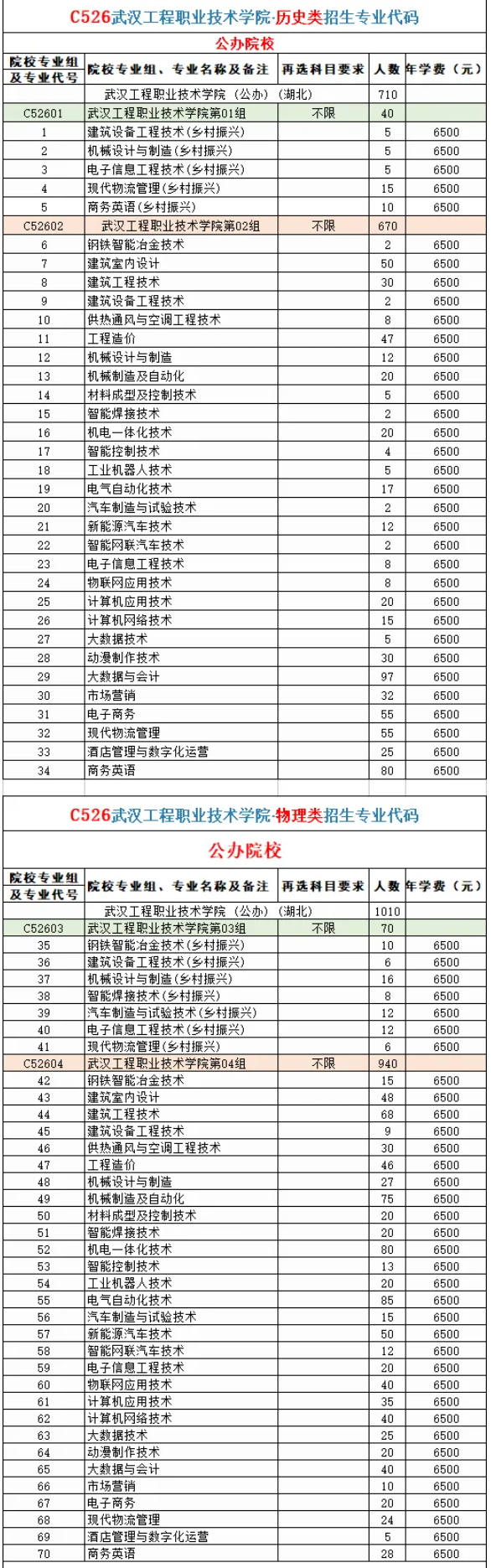 2024武汉工程职业技术半岛在线注册招生计划-各专业招生人数是多少