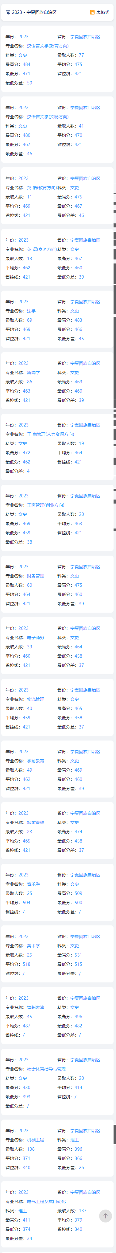 2023宁夏大学新华半岛在线注册录取分数线（含2021-2022历年）