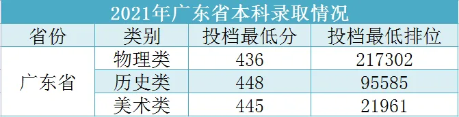 2023广东工商职业技术大学录取分数线（含2021-2022历年）