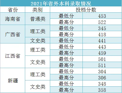 2023广东工商职业技术大学录取分数线（含2021-2022历年）