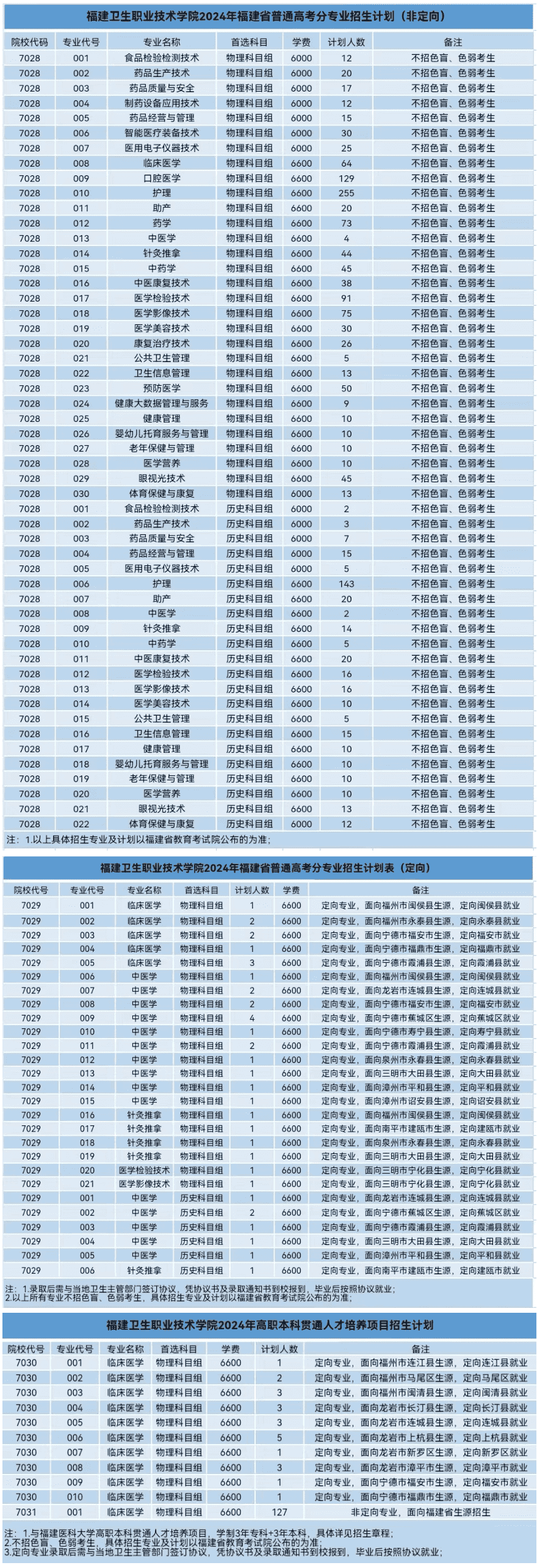 2024福建卫生职业技术半岛在线注册招生计划-各专业招生人数是多少