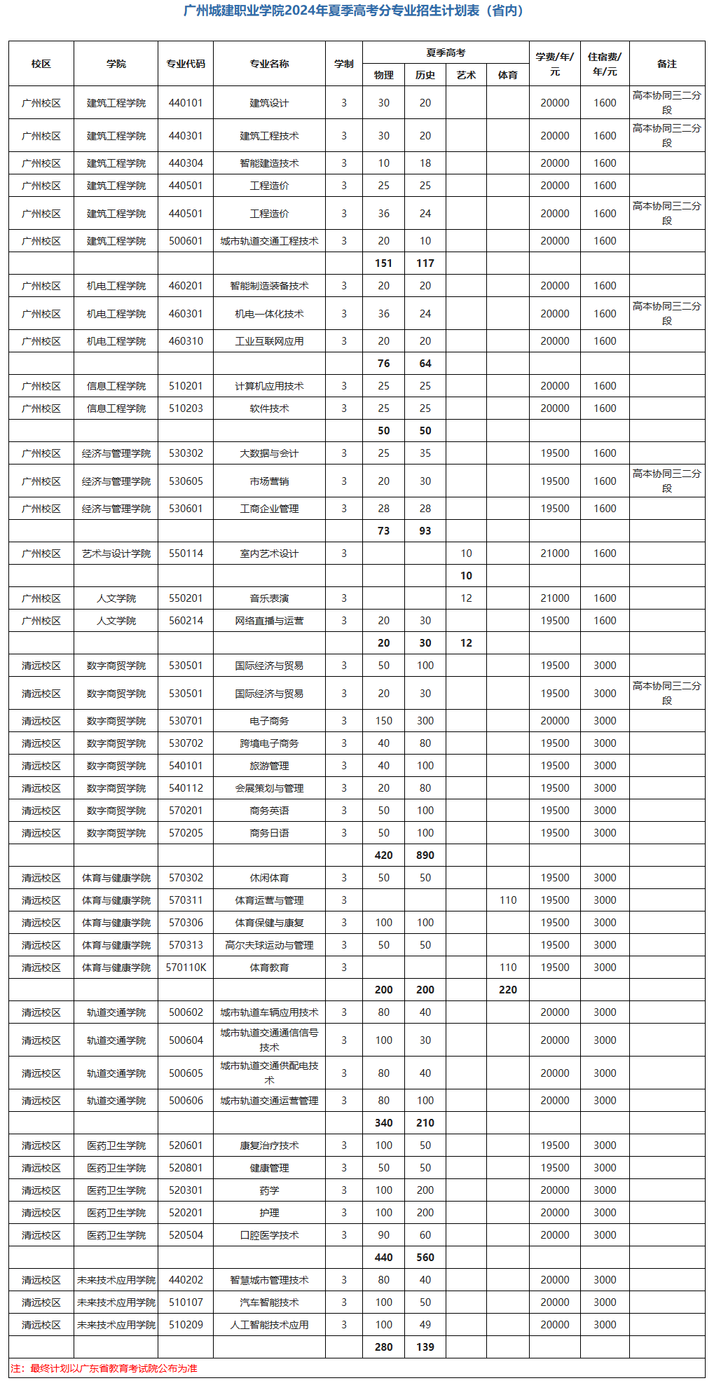 2024广州城建职业半岛在线注册招生计划-各专业招生人数是多少