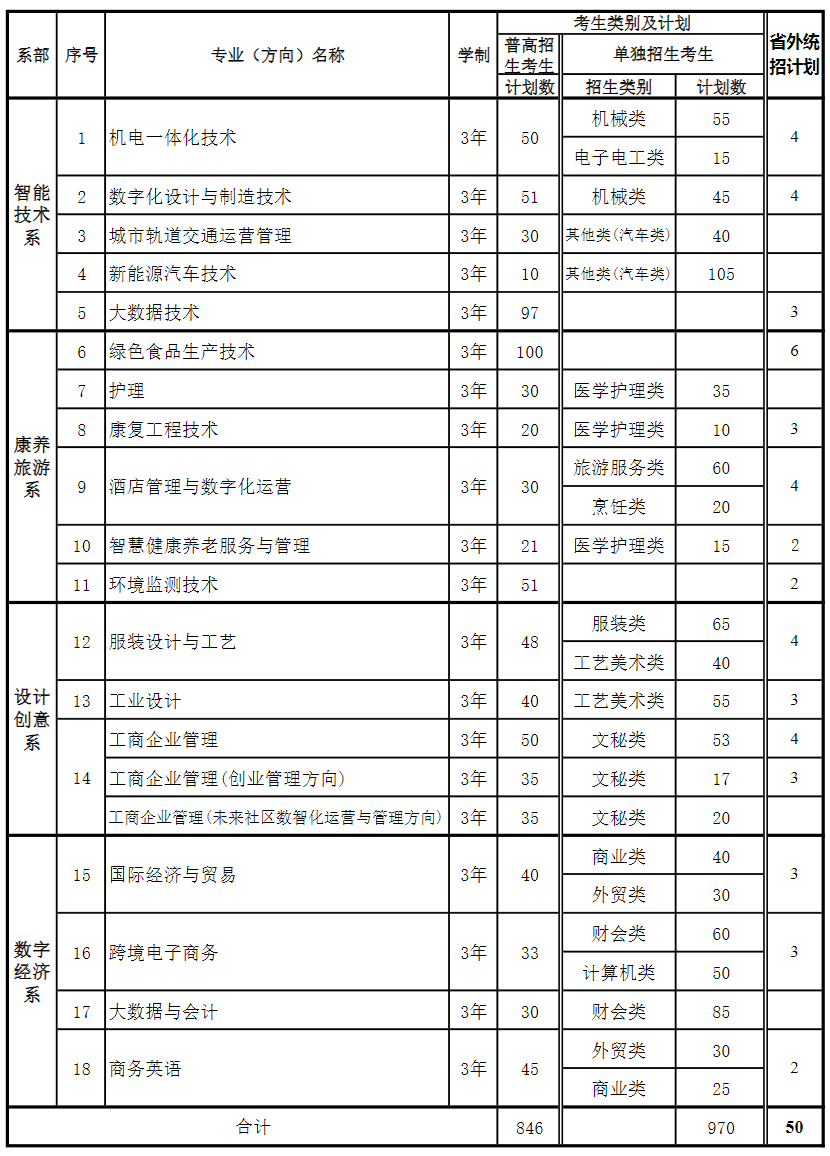 2024杭州万向职业技术半岛在线注册招生计划-各专业招生人数是多少