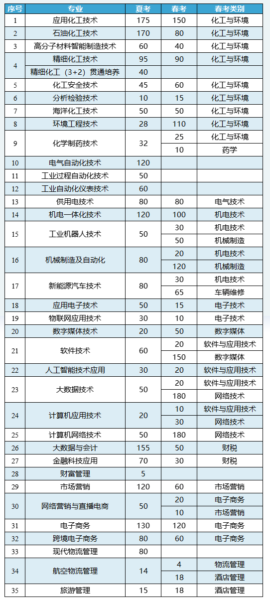 2024山东化工职业学院招生计划-各专业招生人数是多少