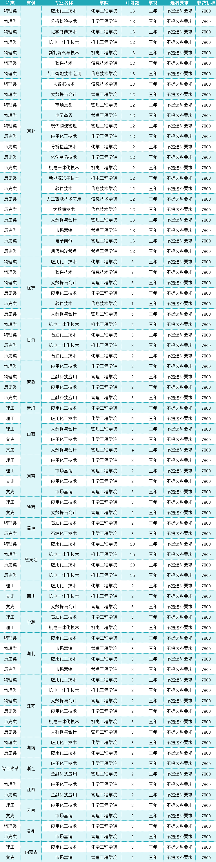 2024山东化工职业学院招生计划-各专业招生人数是多少