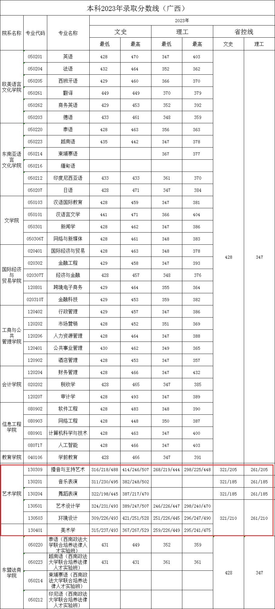 2023广西外国语学院艺术类录取分数线（含2021-2022历年）