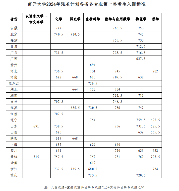 2024年南开大学强基计划入围分数线（含2022-2023年）