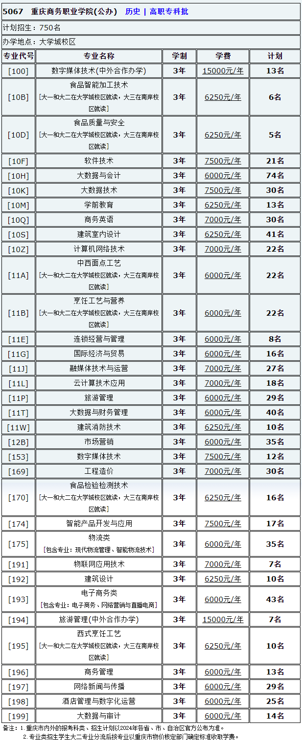 2024重庆商务职业学院招生计划-各专业招生人数是多少