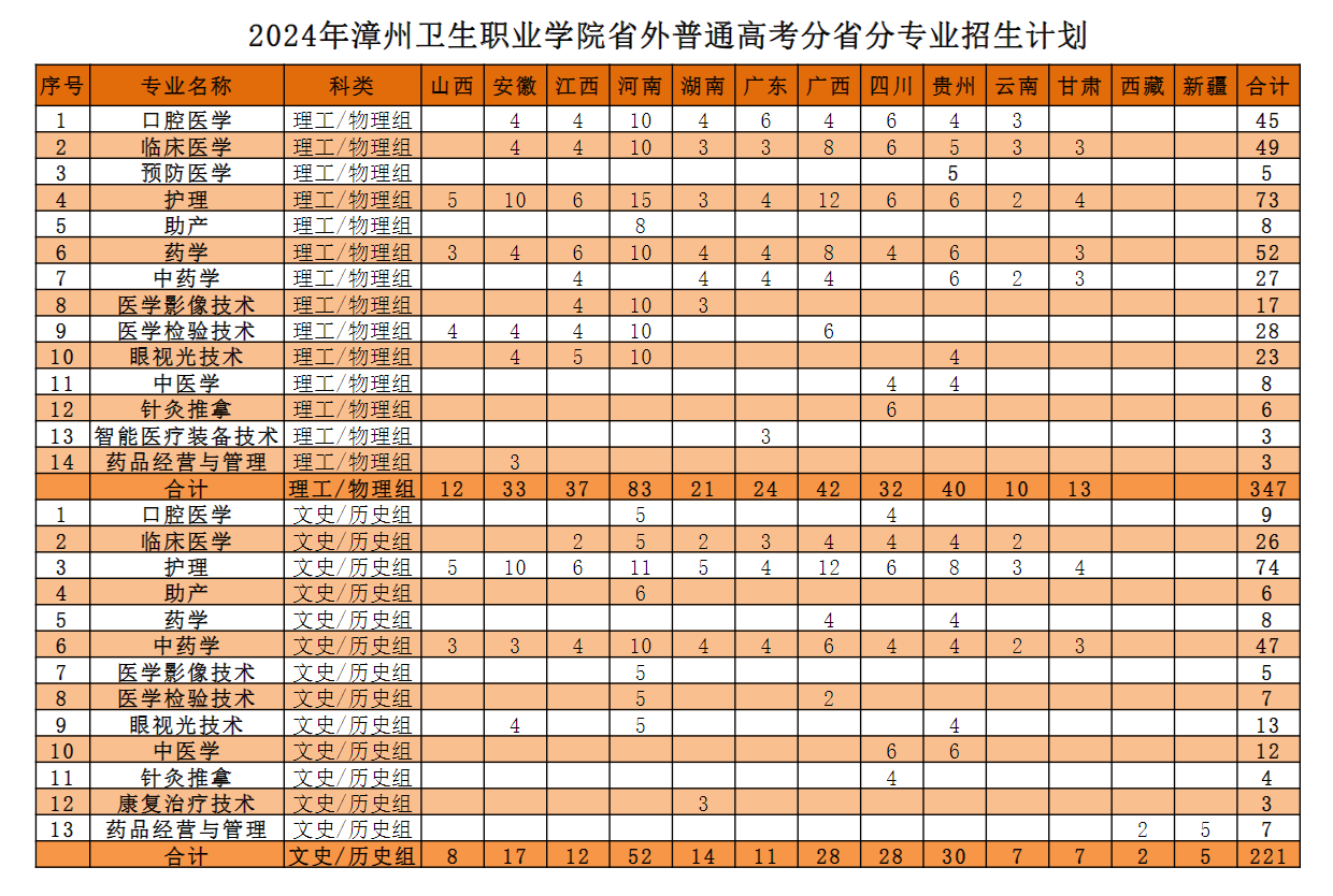 2024漳州卫生职业学院招生计划-各专业招生人数是多少