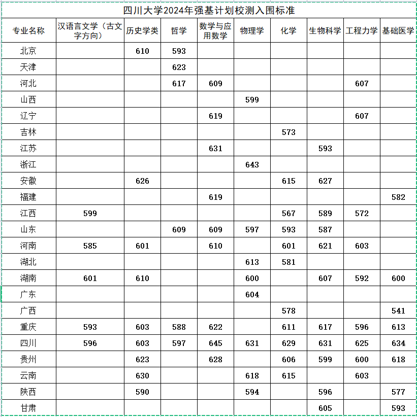 2024年四川大学强基计划入围分数线（含2022-2023历年）