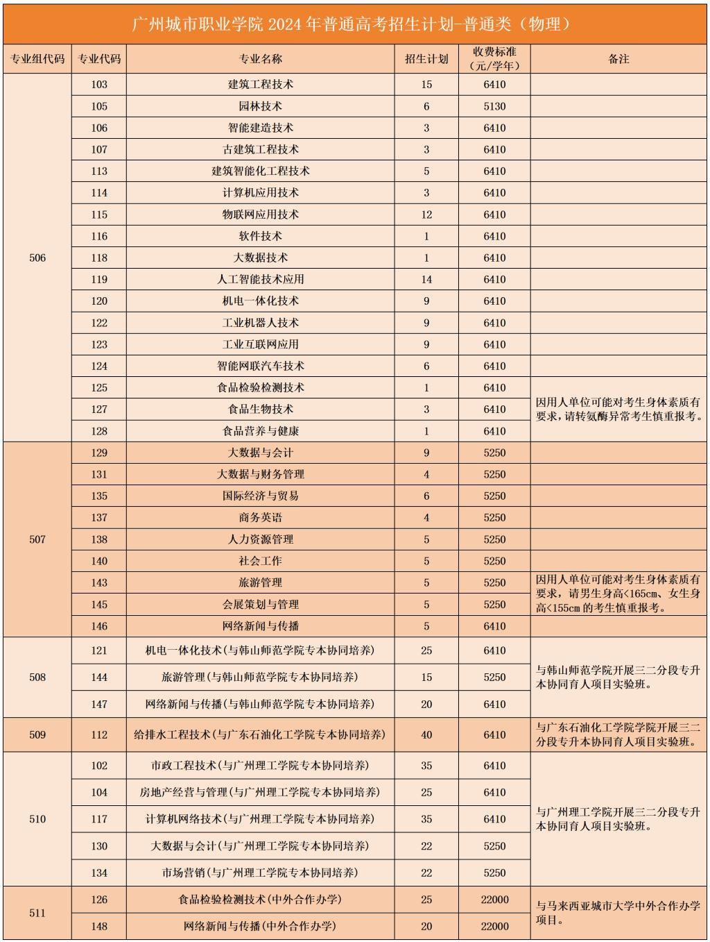 2024广州城市职业学院招生计划-各专业招生人数是多少