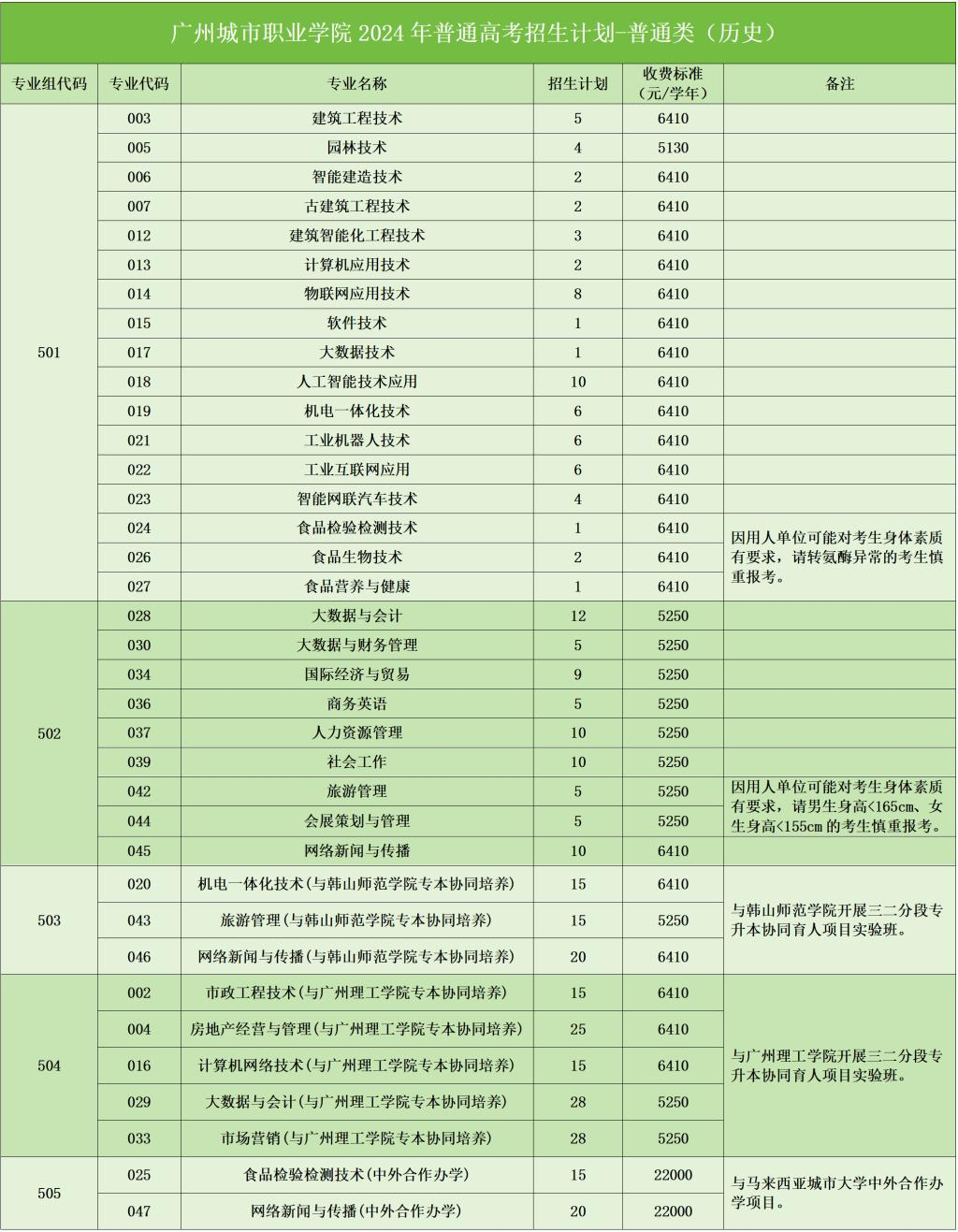 2024广州城市职业学院招生计划-各专业招生人数是多少