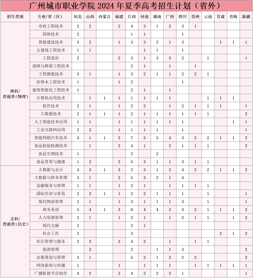 2024广州城市职业学院招生计划-各专业招生人数是多少