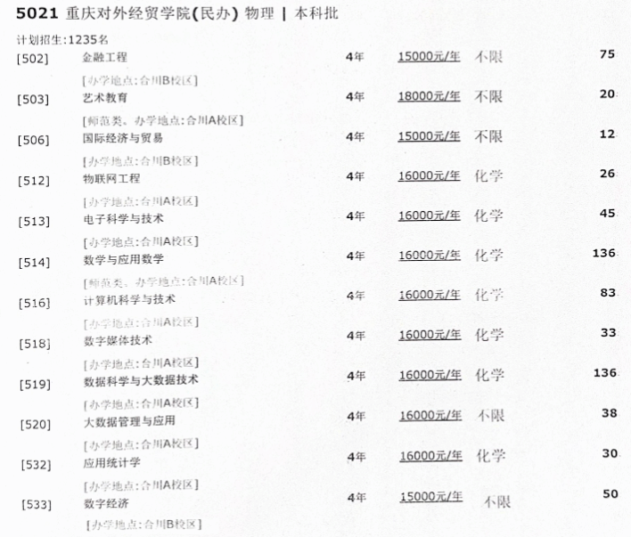 2024重庆对外经贸半岛在线注册招生计划-各专业招生人数是多少