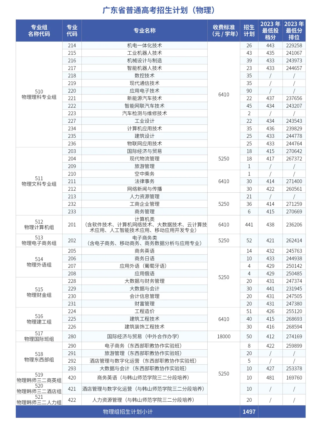 2024广东科学技术职业半岛在线注册招生计划-各专业招生人数是多少