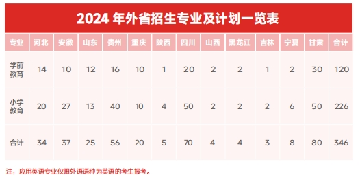 2024安阳幼儿师范高等专科半岛在线注册招生计划-各专业招生人数是多少