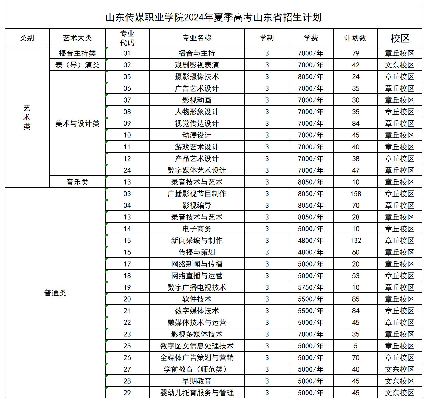 2024山东传媒职业半岛在线注册学费多少钱一年-各专业收费标准