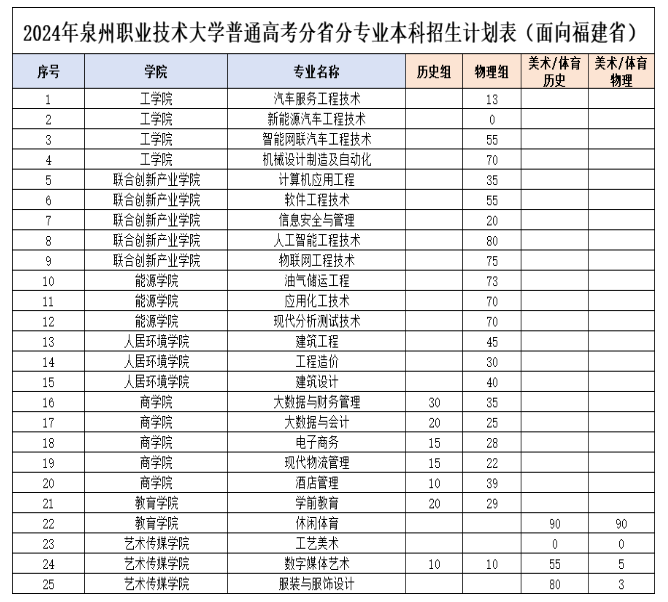 2024泉州职业技术大学招生计划-各专业招生人数是多少