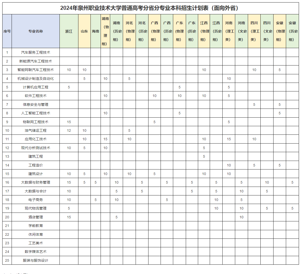 2024泉州职业技术大学招生计划-各专业招生人数是多少