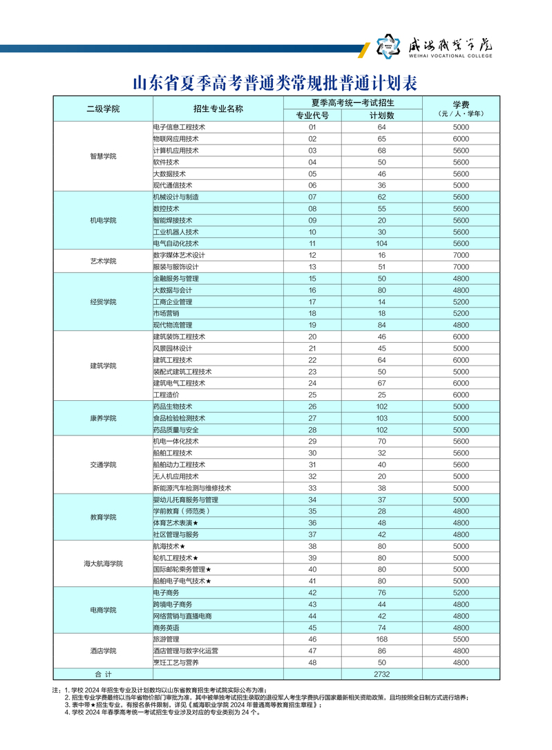 2024威海职业半岛在线注册学费多少钱一年-各专业收费标准