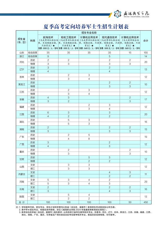 2024威海职业学院招生计划-各专业招生人数是多少