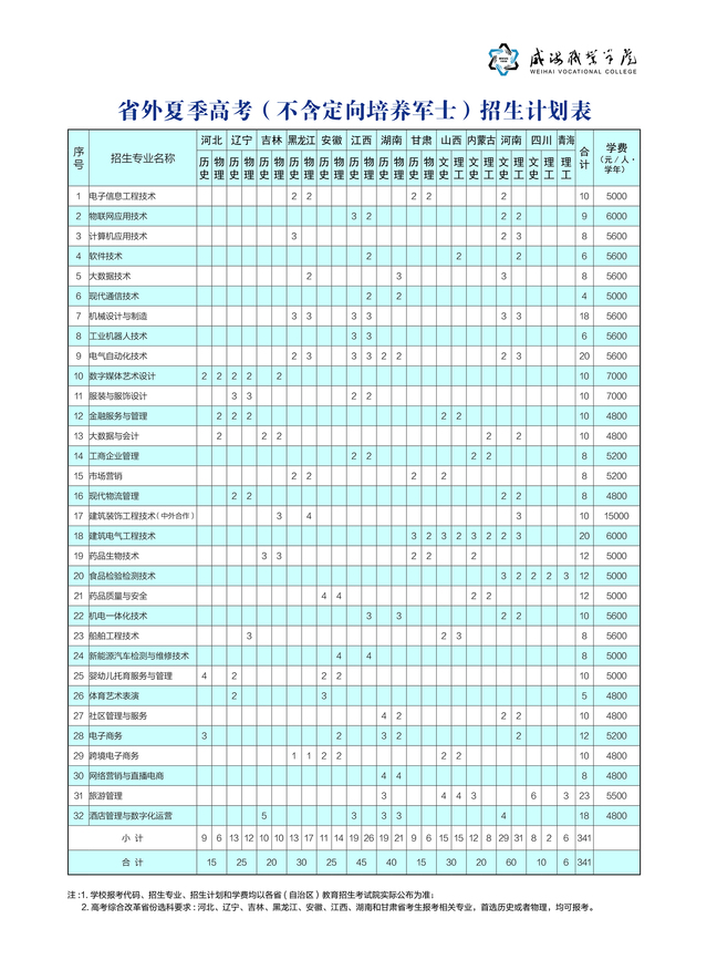 2024威海职业学院招生计划-各专业招生人数是多少