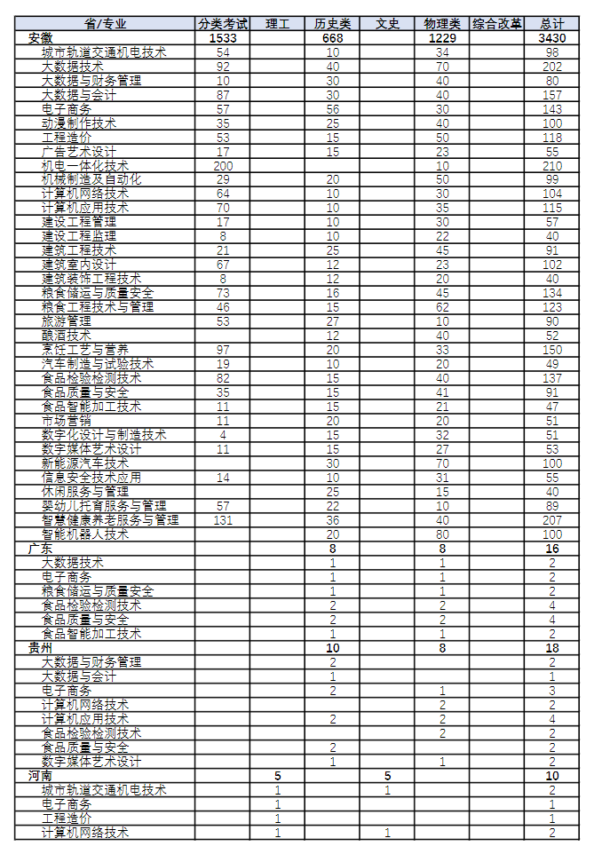 2024安徽粮食工程职业学院招生计划-各专业招生人数是多少