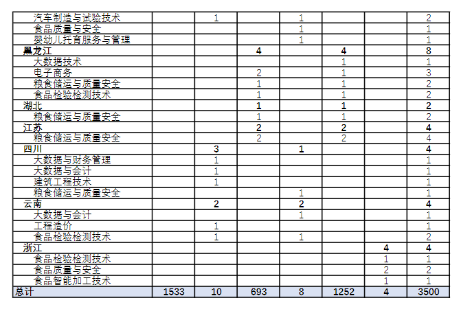 2024安徽粮食工程职业学院招生计划-各专业招生人数是多少