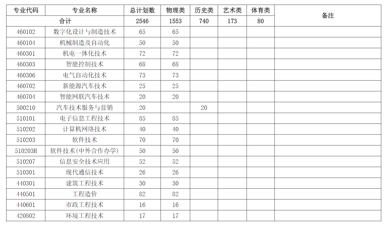 2024安徽职业技术半岛在线注册招生计划-各专业招生人数是多少