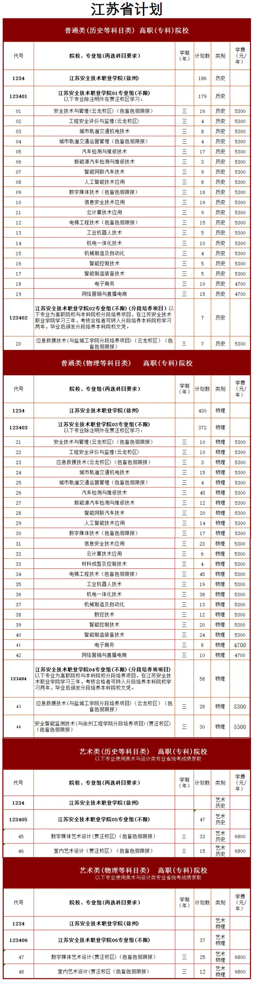 2024江苏安全技术职业半岛在线注册招生计划-各专业招生人数是多少