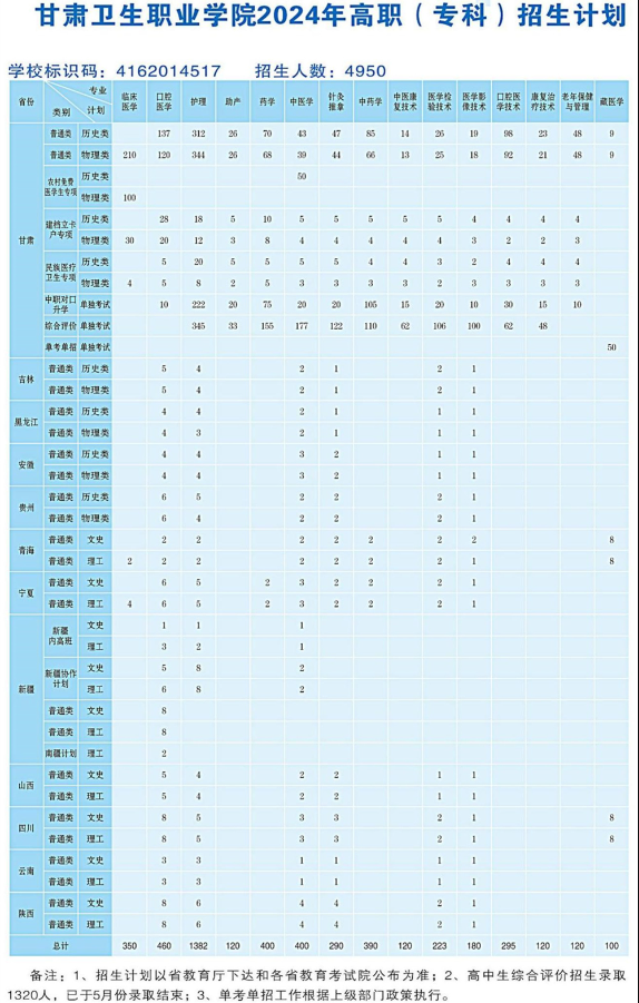 2024甘肃卫生职业学院招生计划-各专业招生人数是多少