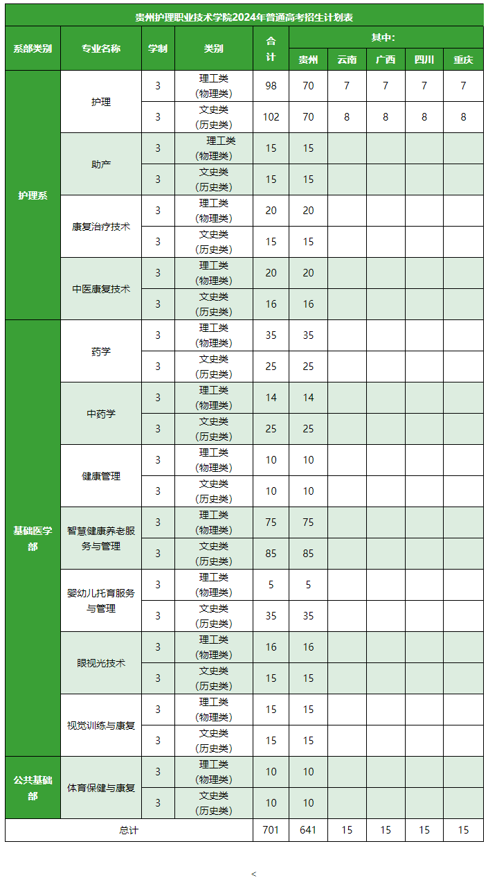 2024贵州护理职业技术半岛在线注册招生计划-各专业招生人数是多少