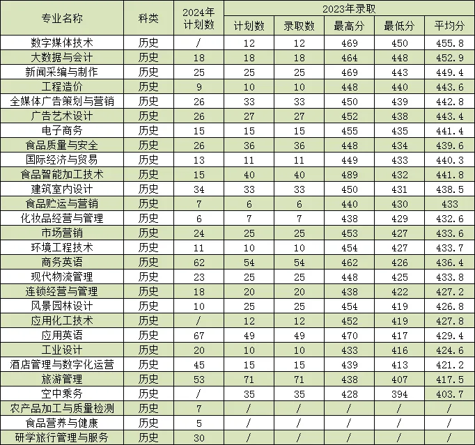 2024漳州职业技术半岛在线注册招生计划-各专业招生人数是多少