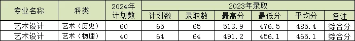 2024漳州职业技术半岛在线注册招生计划-各专业招生人数是多少