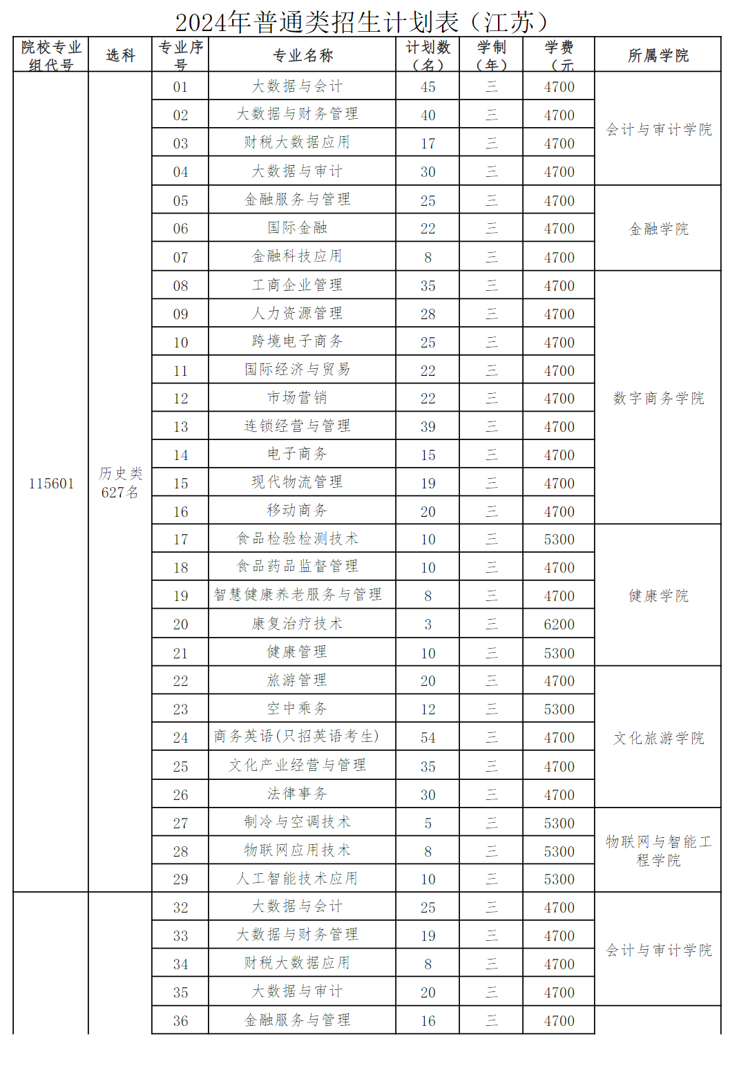 2024江苏经贸职业技术学院招生计划-各专业招生人数是多少