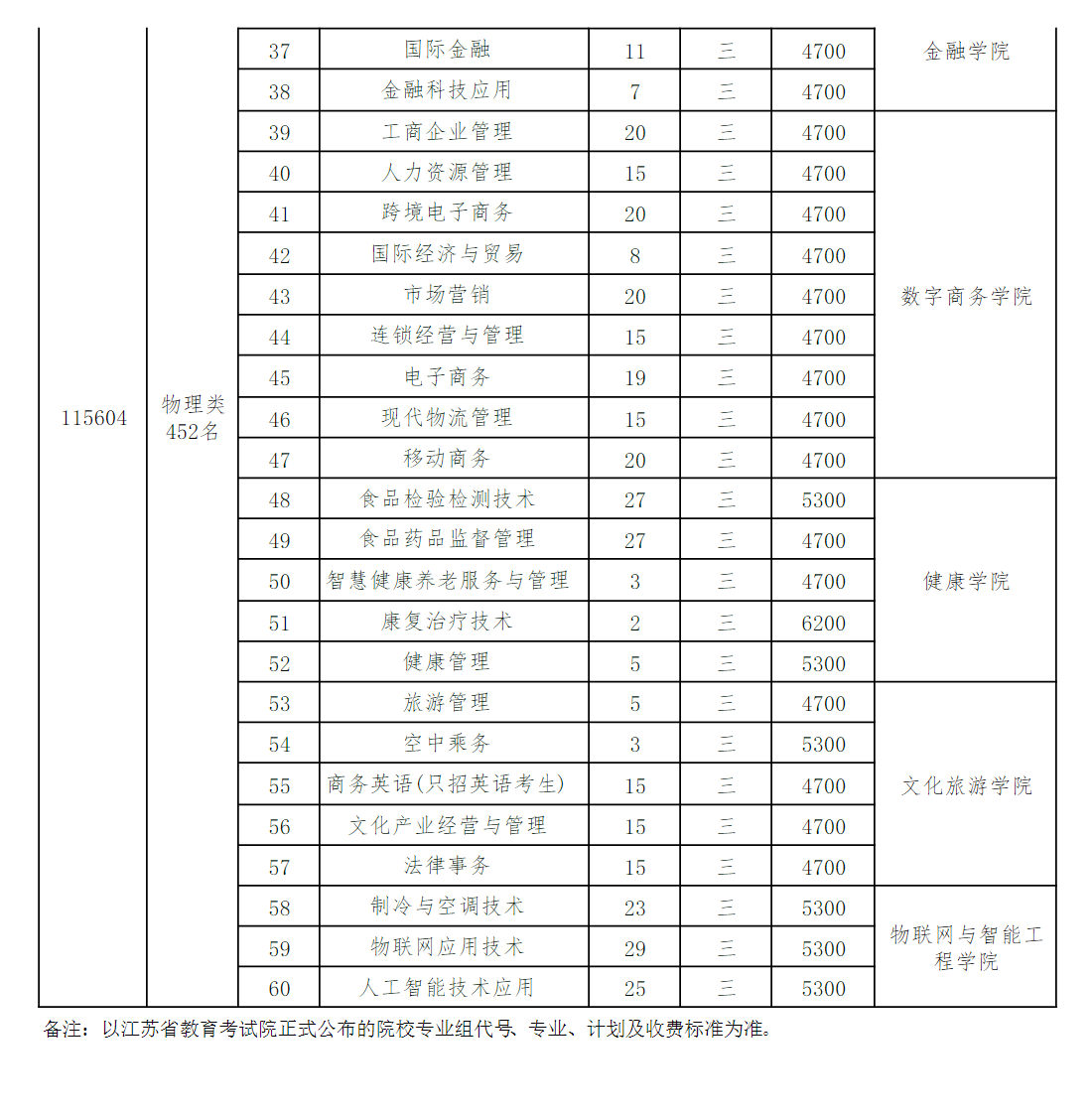 2024江苏经贸职业技术学院招生计划-各专业招生人数是多少