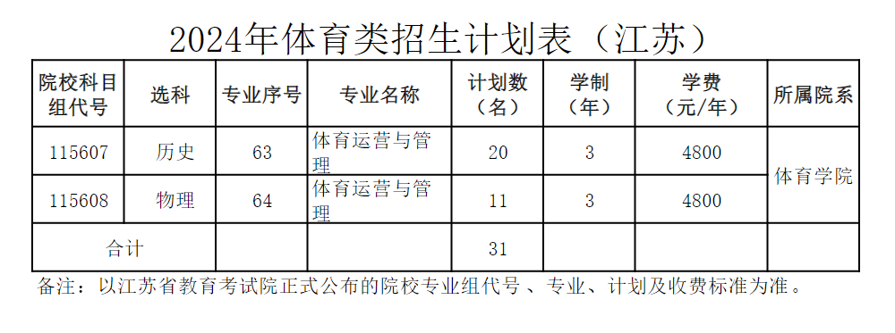 2024江苏经贸职业技术学院招生计划-各专业招生人数是多少